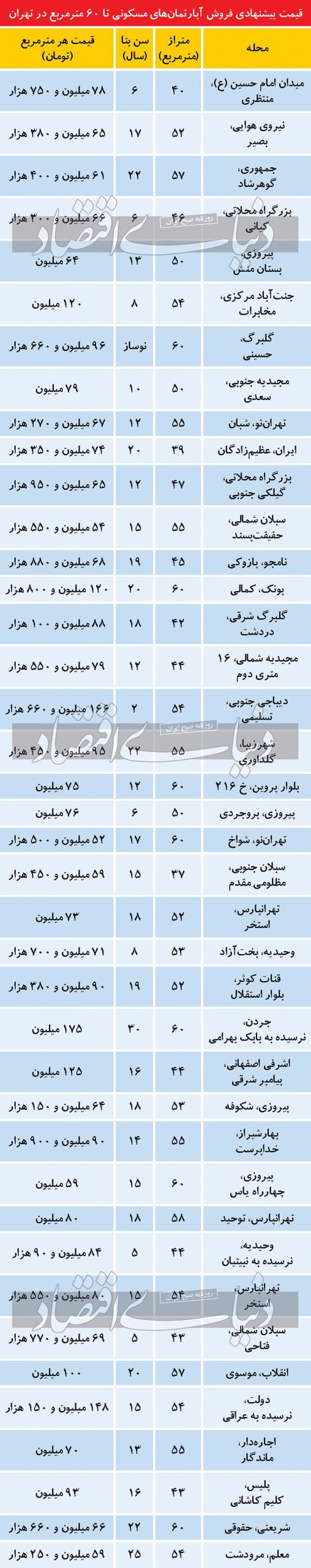 قیمت خانه