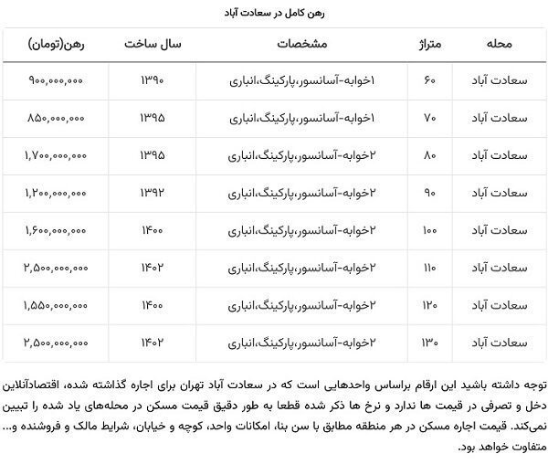 هزینه رهن یک واحد مسکونی در سعادت آباد چقدر می باشد؟