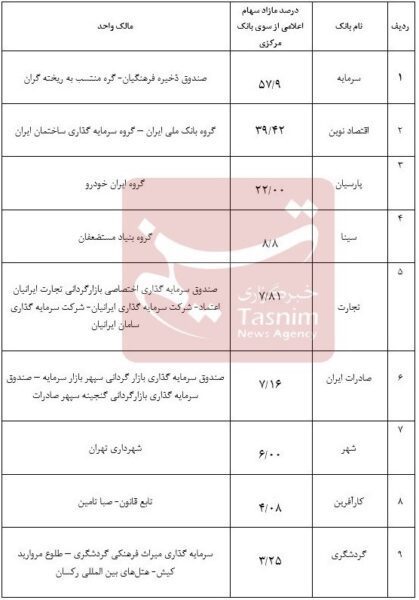 جزئیات سهام مازاد سهامداران بانکهای خصوصی اعلام شد + جدول