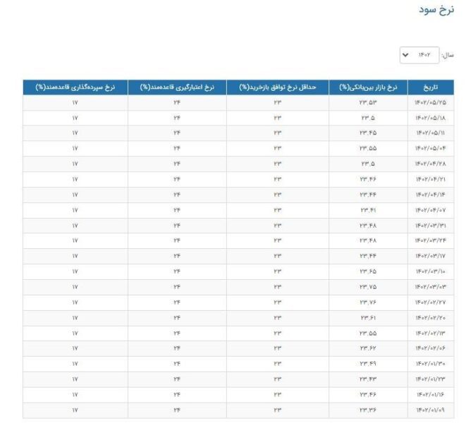 نرخ سود بین بانکی افزایش یافت + جدول