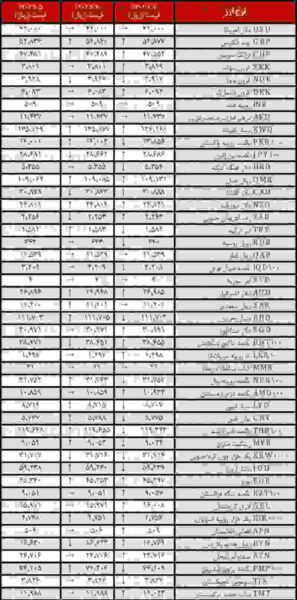 نرخ رسمی 23 ارز افزایش یافت