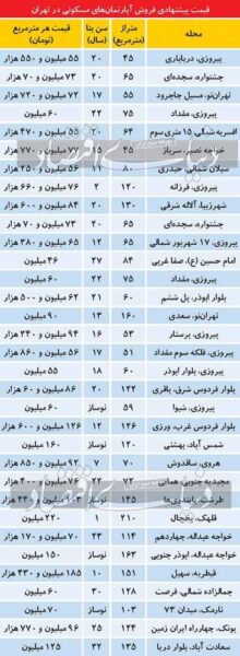 قیمت مسکن در نقاط مختلف تهران + جدول