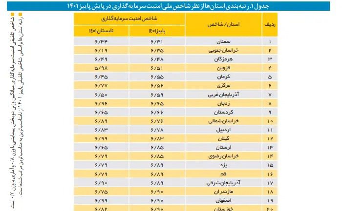 معرفی مناسب ترین استان های ایران برای سرمایه گذاری 