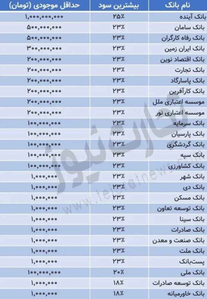 بیشترین سود بانکی در کدام بانک ها پرداخت می شود؟