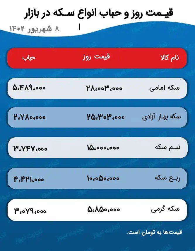 پیش بینی قیمت طلا و سکه 9 شهریور 1402