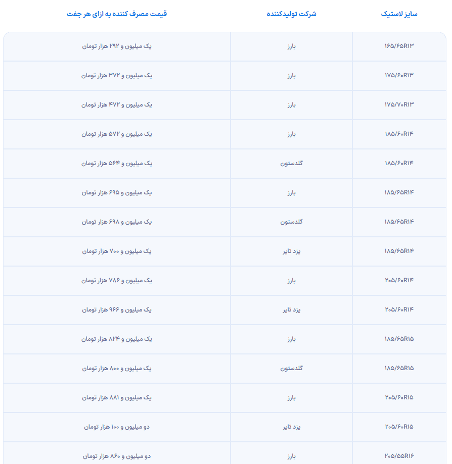 ثبت نام لاستیک سهمیه‌ای؛ مدیریت بازار لاستیک با روش جدید