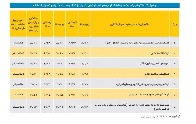 معرفی مناسب ترین استان های ایران برای سرمایه گذاری 