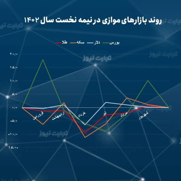 بررسی وضعیت بازار طلا و سکه در نیمه نخست سال 1402