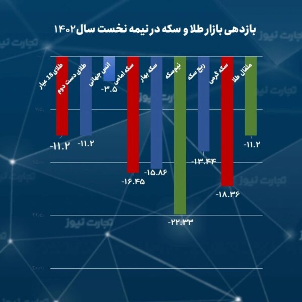 بررسی وضعیت بازار طلا و سکه در نیمه نخست سال 1402