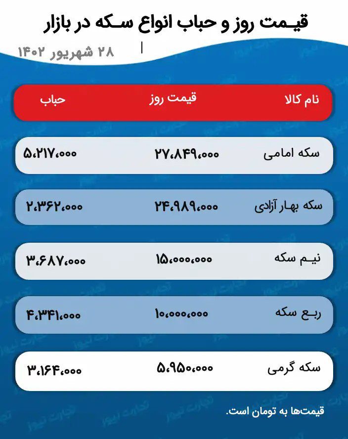پیش بینی قیمت طلا و سکه 29 شهریور 1402