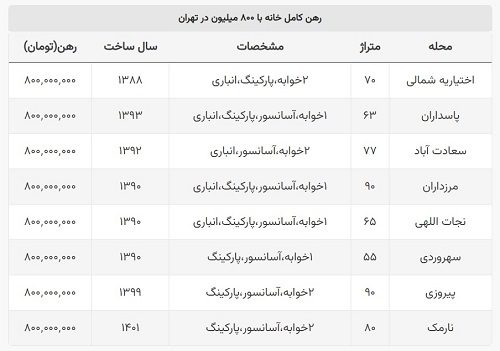 رهن خانه 800 میلیون تومانی در تهران