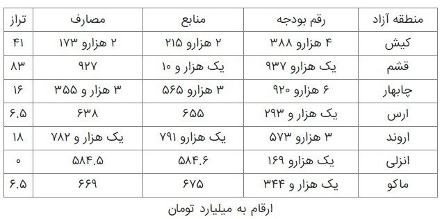 بودجه مناطق آزاد در سال ۱۴۰۲ + جدول