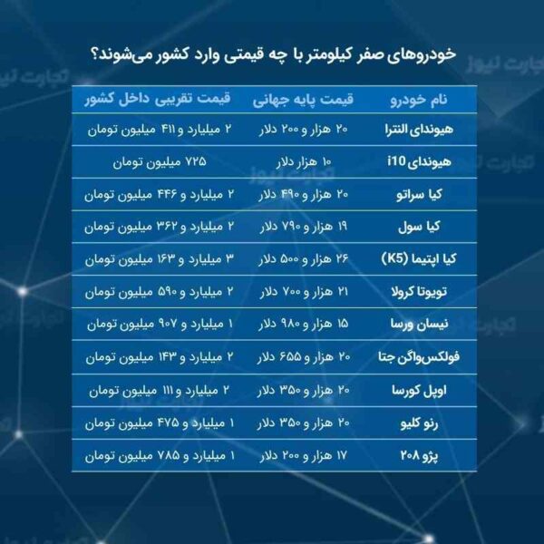 پیش بینی قیمت خودروهای وارداتی درصورت ورود به ایران