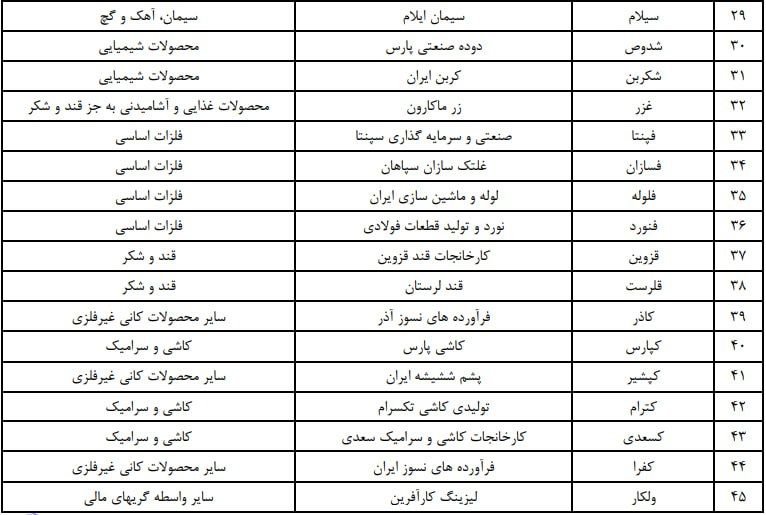 دامنه نوسان 45 نماد بورسی تغییر