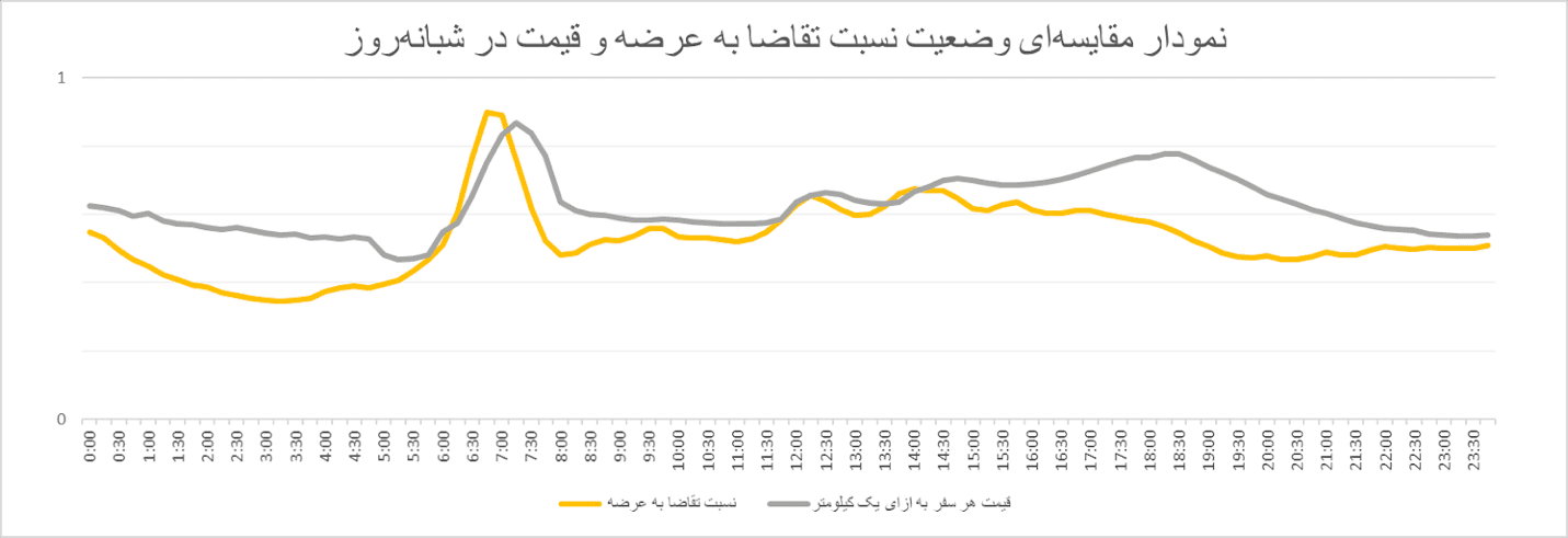 در چه ساعاتی می‌توان مقرون‌‌به‌صرفه و کم‌ترافیک‌ سفر کرد