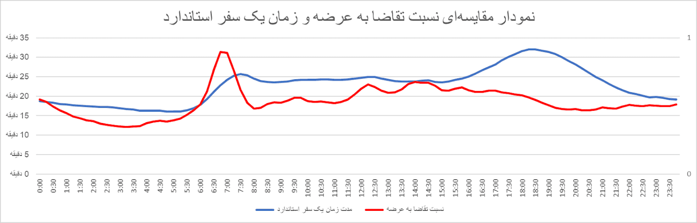 در چه ساعاتی می‌توان مقرون‌‌به‌صرفه و کم‌ترافیک‌ سفر کرد