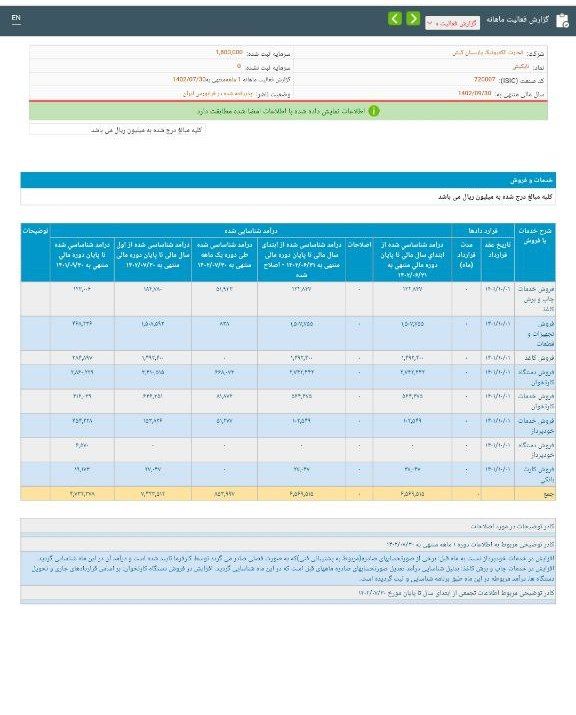 افزایش فروش 175 درصدی محصولات تاپکیش