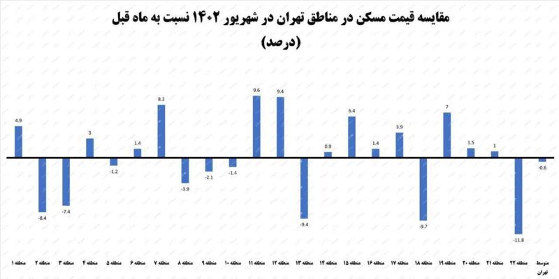قیمت مسکن در کدام مناطق تهران ارزان تر است؟