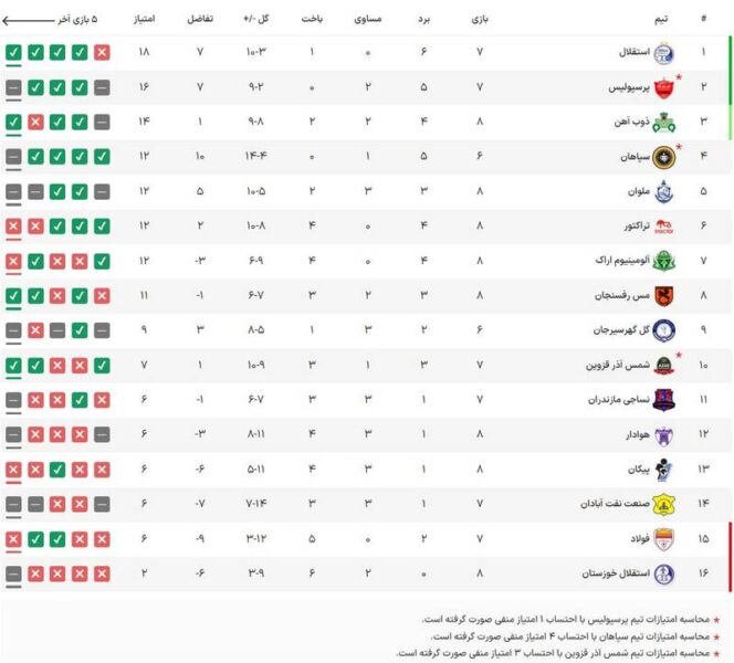 جدول لیگ برتر پس از توقف پرسپولیس و سپاهان