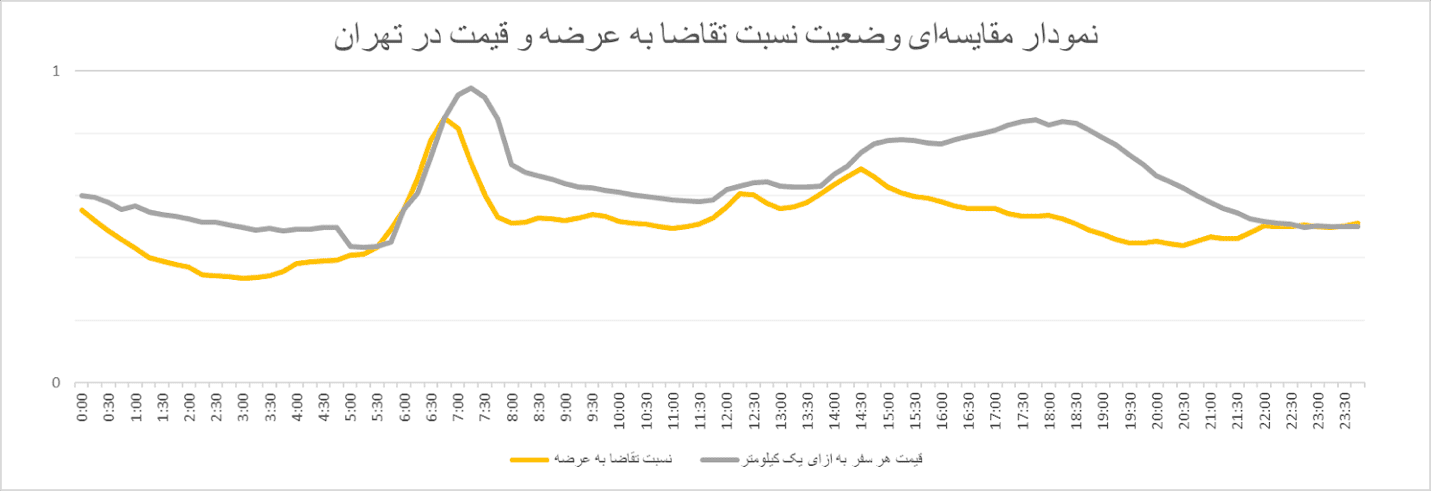 در چه ساعاتی می‌توان مقرون‌‌به‌صرفه و کم‌ترافیک‌ سفر کرد