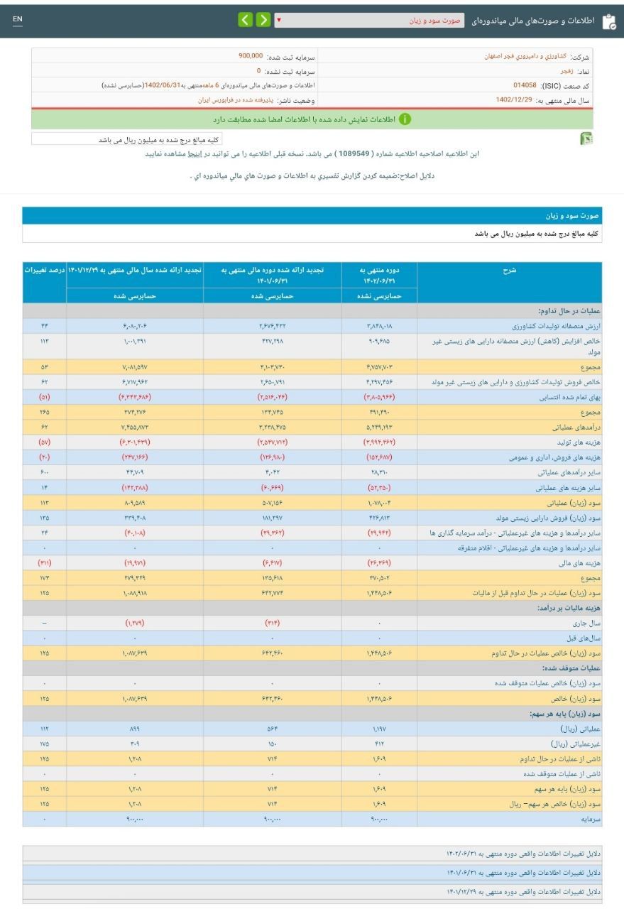 زفجر به ازای هر سهم 160 درصد سود ساخت