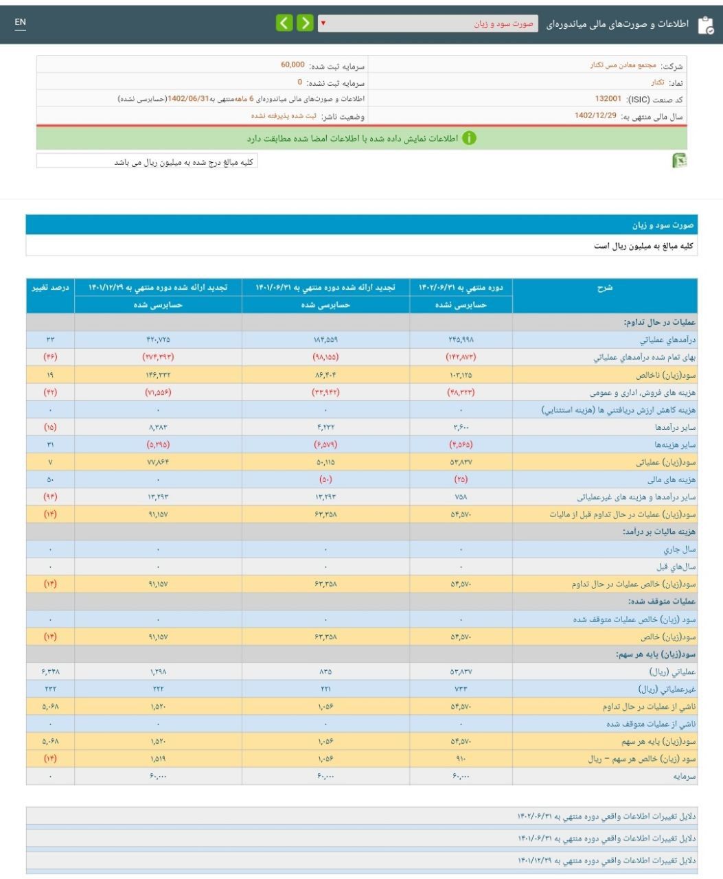 کاهش 14 درصدی سود هر سهم تکنار