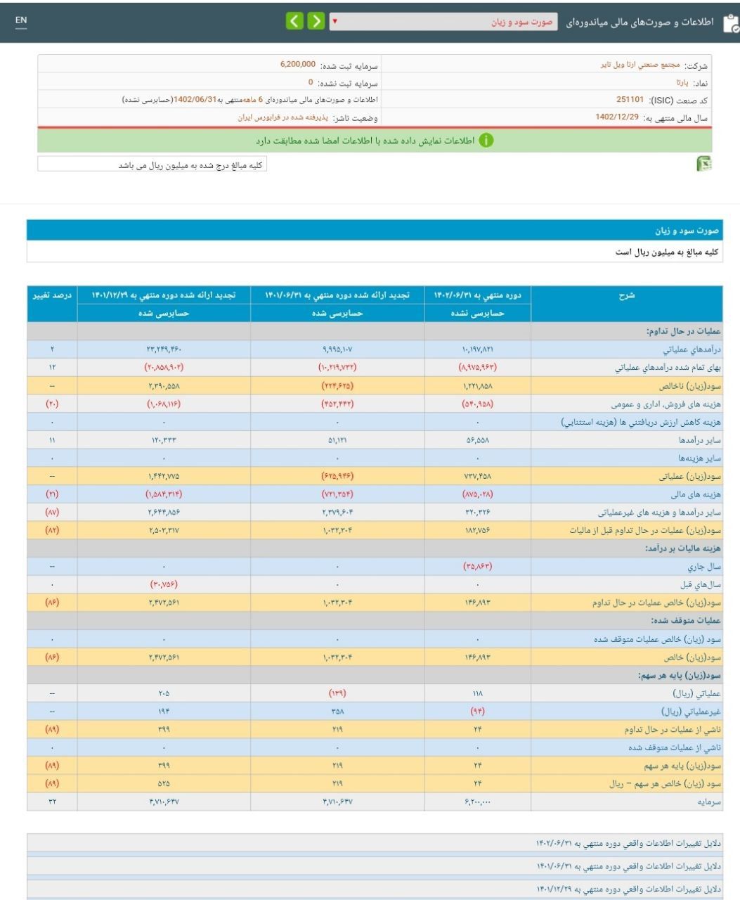 کاهش سود 89 درصدی پارتا