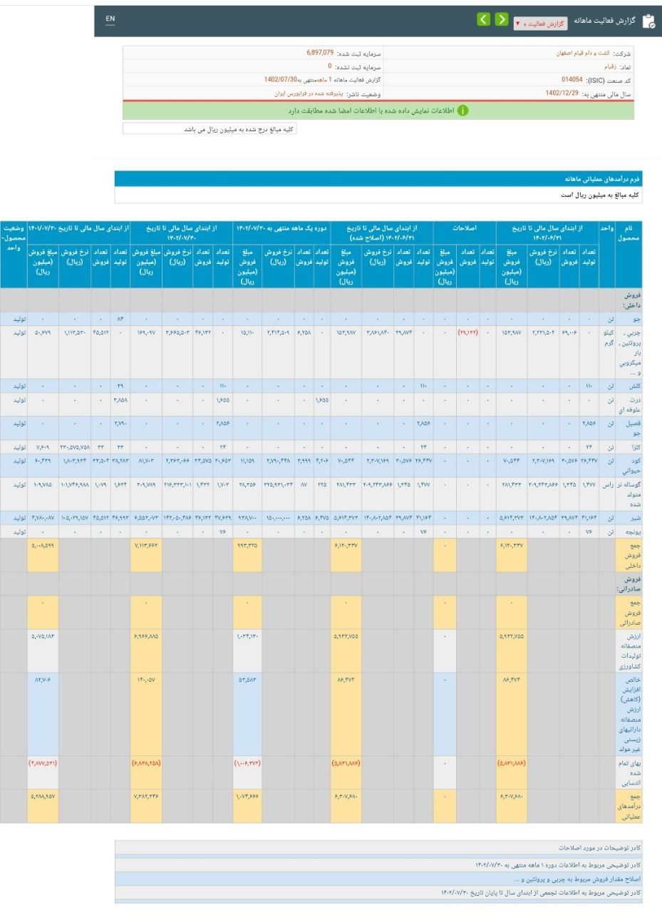 زقیام معادل 107,466 میلیارد تومان محصول در مهر فروخت