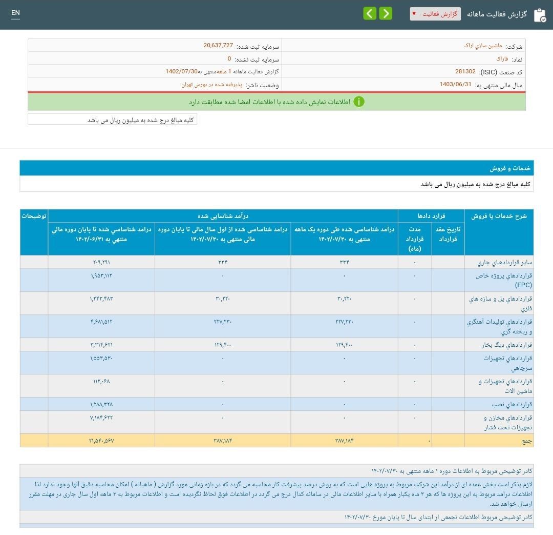 فروش فاراک در مهر 13 درصد کاهش داشت