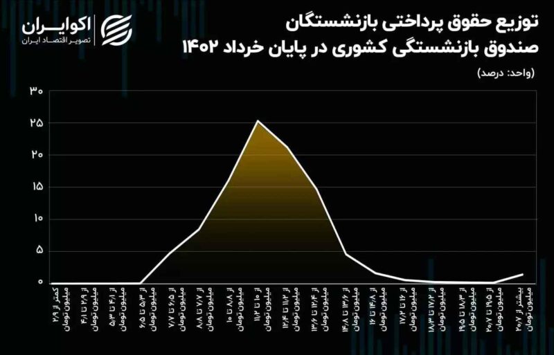 میانگین حقوق بازنشستگان چقدر است؟