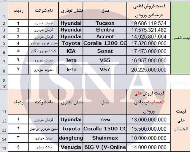 لیست خودروهای وارداتی در سامانه یکپارچه افزایش یافت + جدول