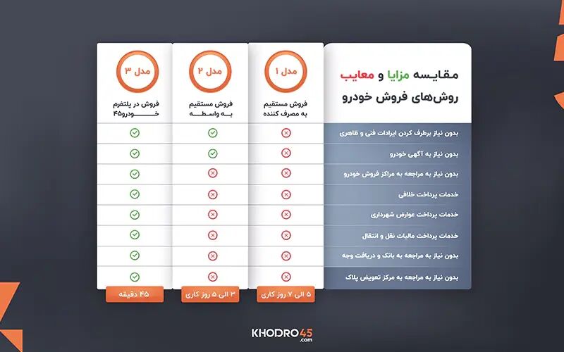 نحوه فروش خودروی کارکرده