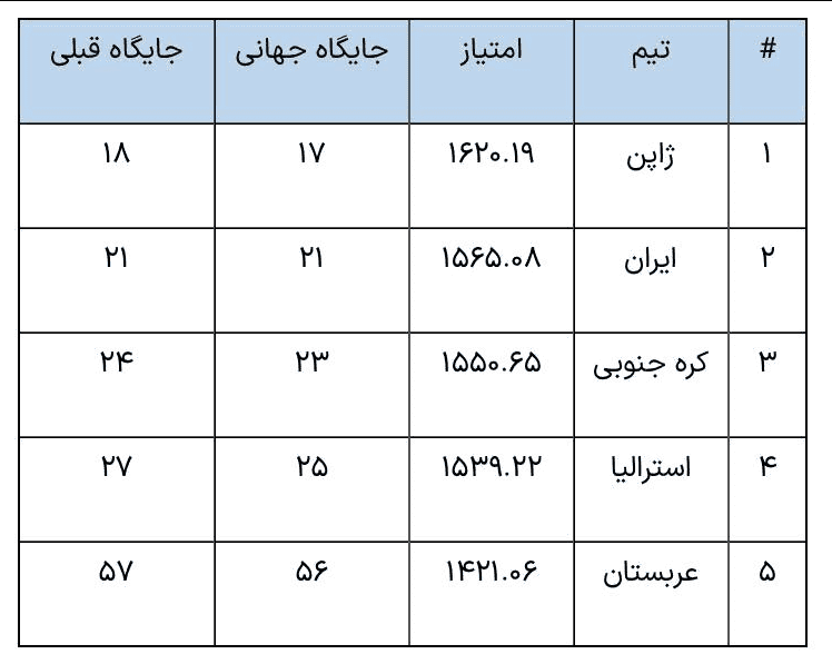 جدیدترین رده بندی فیفا اعلام شد + جدول