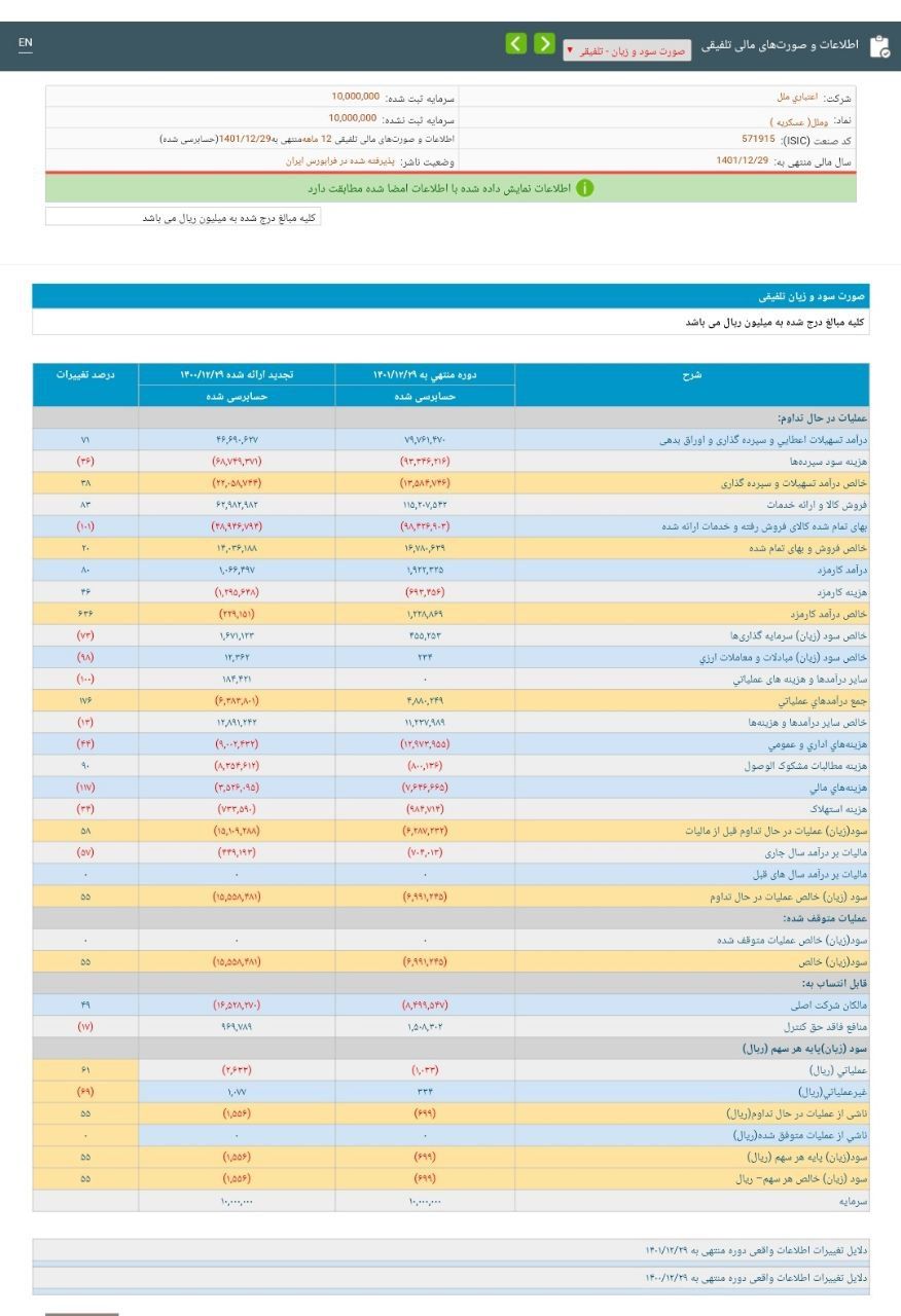 کاهش زیان 43 درصدی وملل