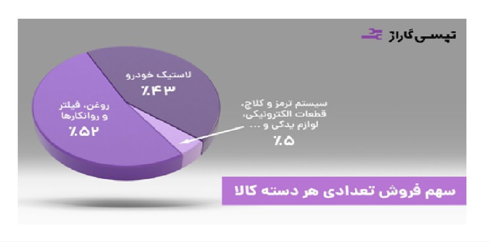 گسترش فعالیت‌های تپسی گاراژ به 3 استان در سال اول فعالیت