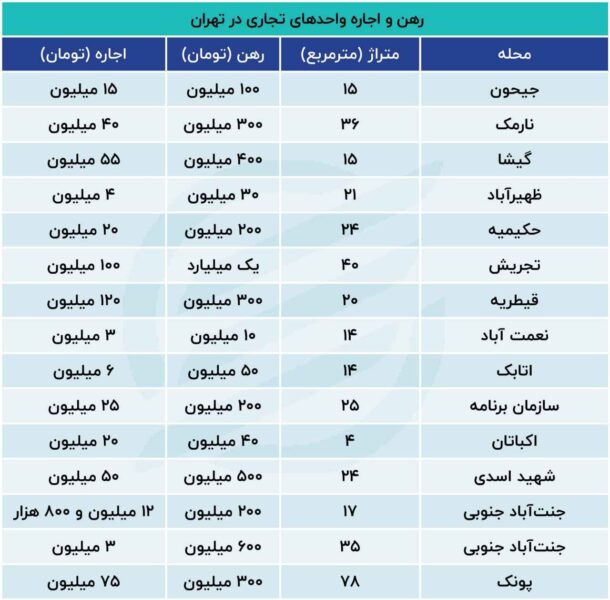 لیست قیمت رهن و اجاره واحدهای تجاری در تهران 