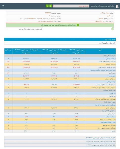 زاگرس در 6 ماهه امسال چقدر سود ساخت؟