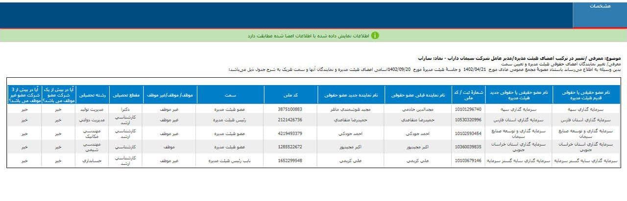 هیئت مدیره ساراب تغییر کرد