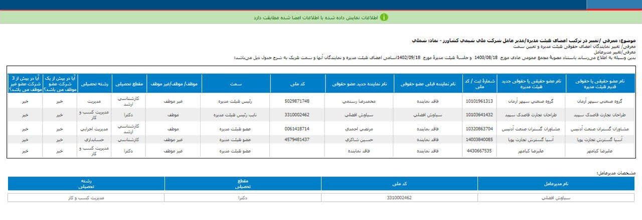 هیئت مدیره جدید شملی معرفی شد