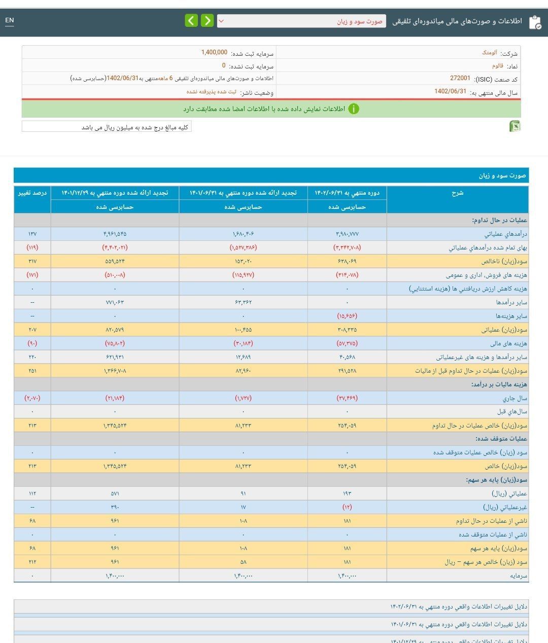 فالوم به ازای هر سهم چقدر سود ساخت؟