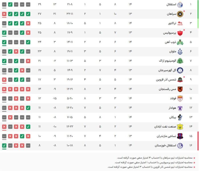 جدول رده بندی لیگ برتر در پایان هفته 14