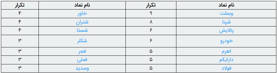 سودآورترین نمادهای بورس پیشنهادی متخصصان بورس