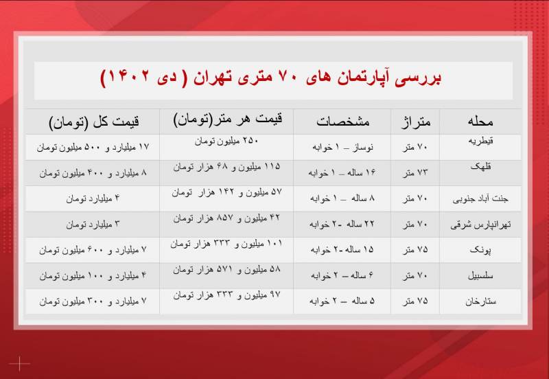 قیمت آپارتمان های 70 متری در تهران + جدول