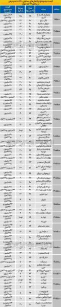 قیمت پیشنهادی آپارتمان های 60 تا 80 متری در مناطق 22 گانه تهران