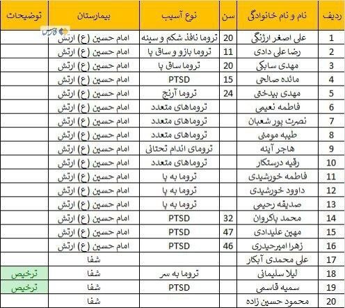 اسامی مجروحان حادثه تروریستی کرمان اعلام شد