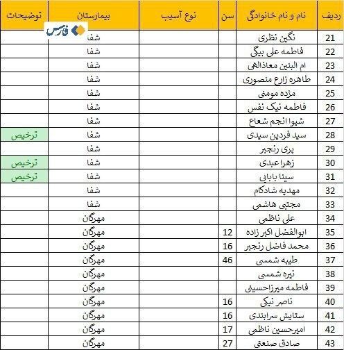 اسامی مجروحان حادثه تروریستی کرمان اعلام شد