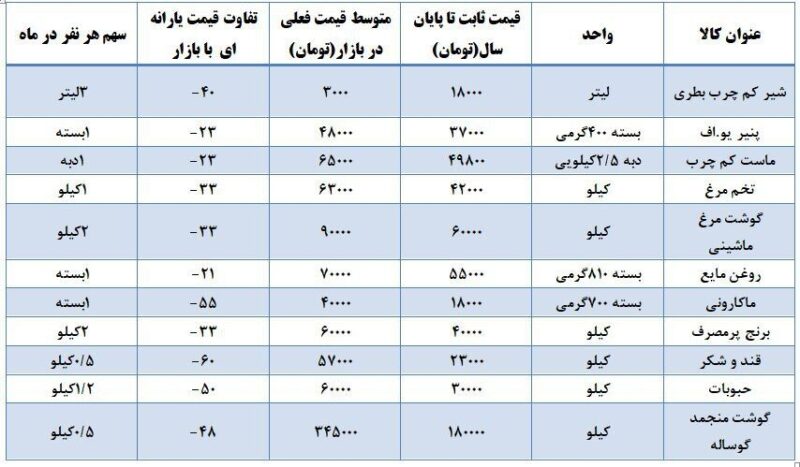 جزئیات واریز یارانه دی ماه اعلام شد