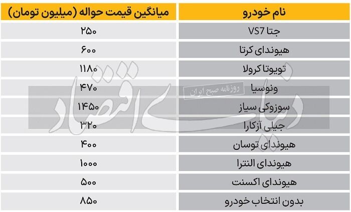 قیمت حواله خودروهای وارداتی نجومی شد + جدول