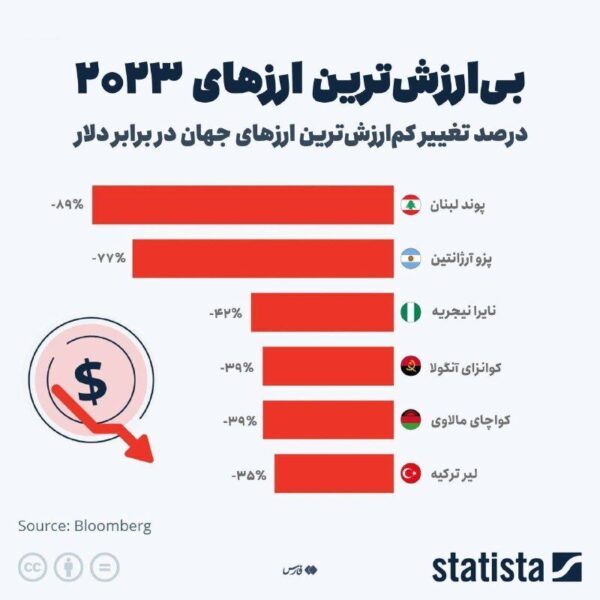 بی ارزش ترین پول های سال 2023 + اینفوگرافی