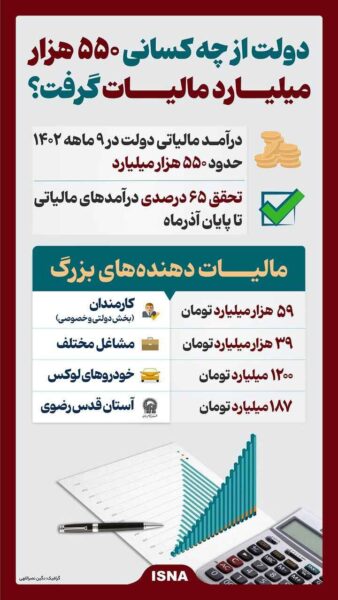 درآمد مالیاتی دولت در 9 ماهه سال 1402 چقدر بود؟